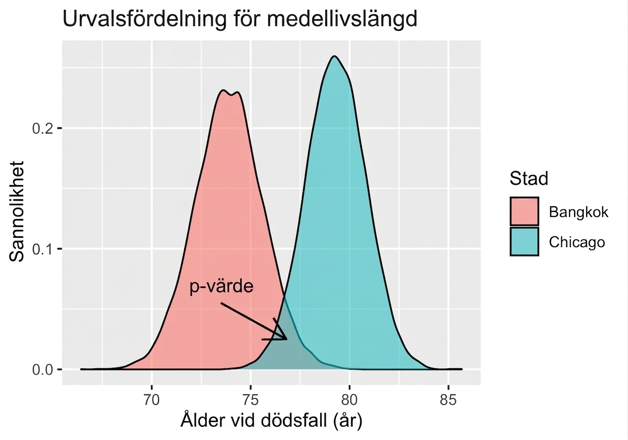 fördelning_av_sampelmedelvärden_för_Bangkok_och_Chicago_med_p_värde_annoterat_som_överlappet_mellan_de_två.png