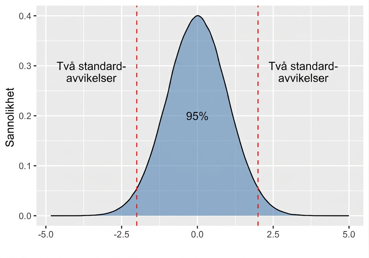 Normalfördelning med area mellan plus minus två standardavvikelser markerad som 95 procent.png