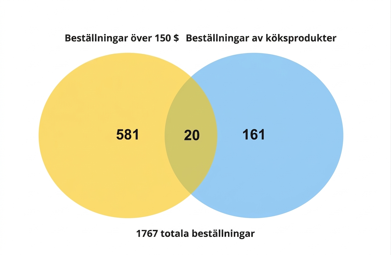 venn_diagram_number_of_kitchen_orders_and_orders_over_150_dollars.png