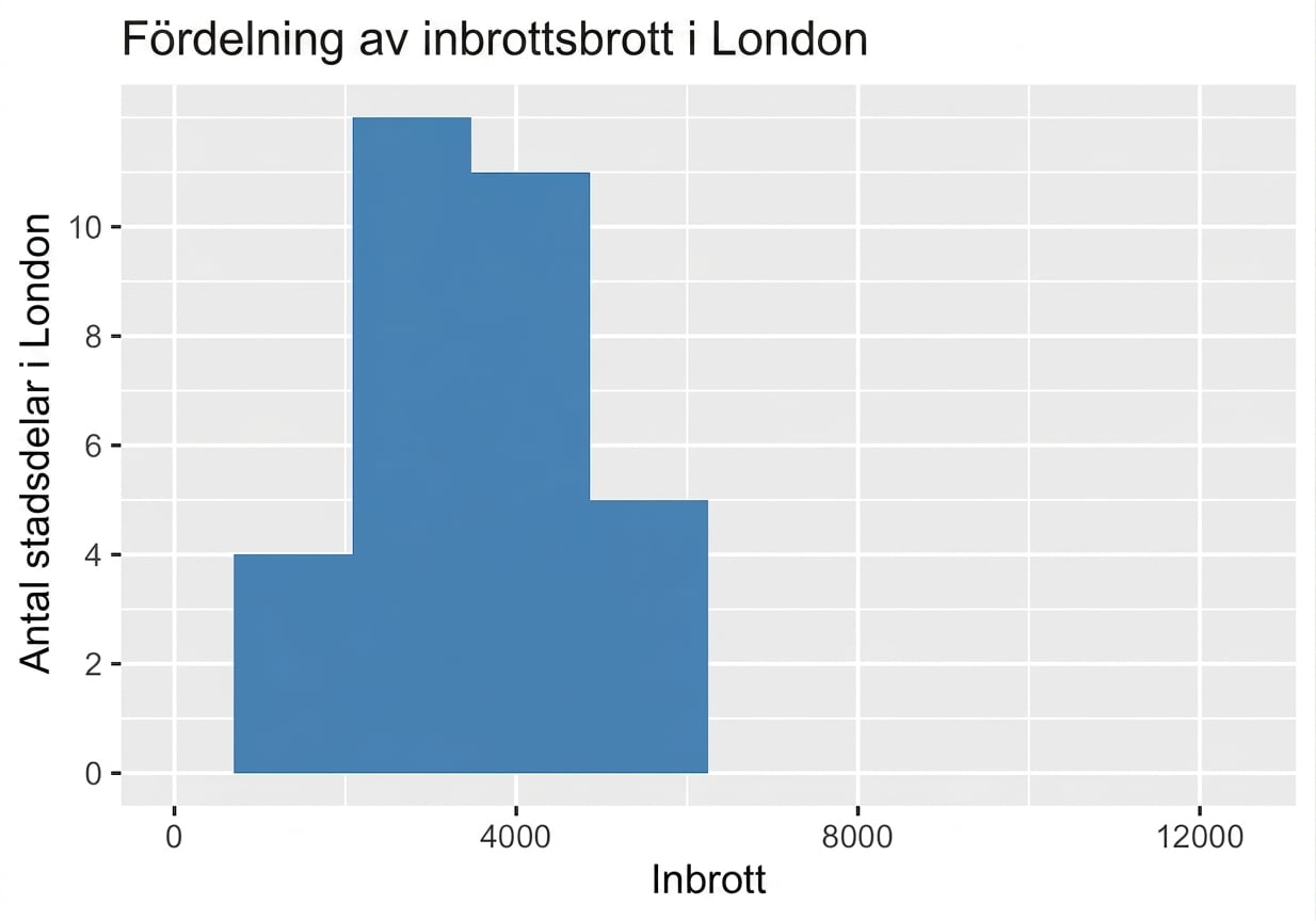 Histogram över inbrott med liten spridning.png