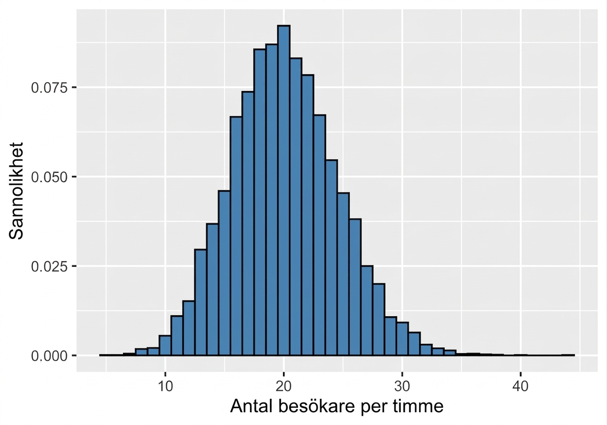 Poissonfördelning med lambda = 20.png