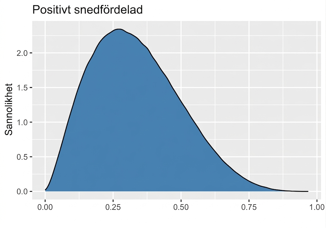 positiv_skev_fördelning.png
