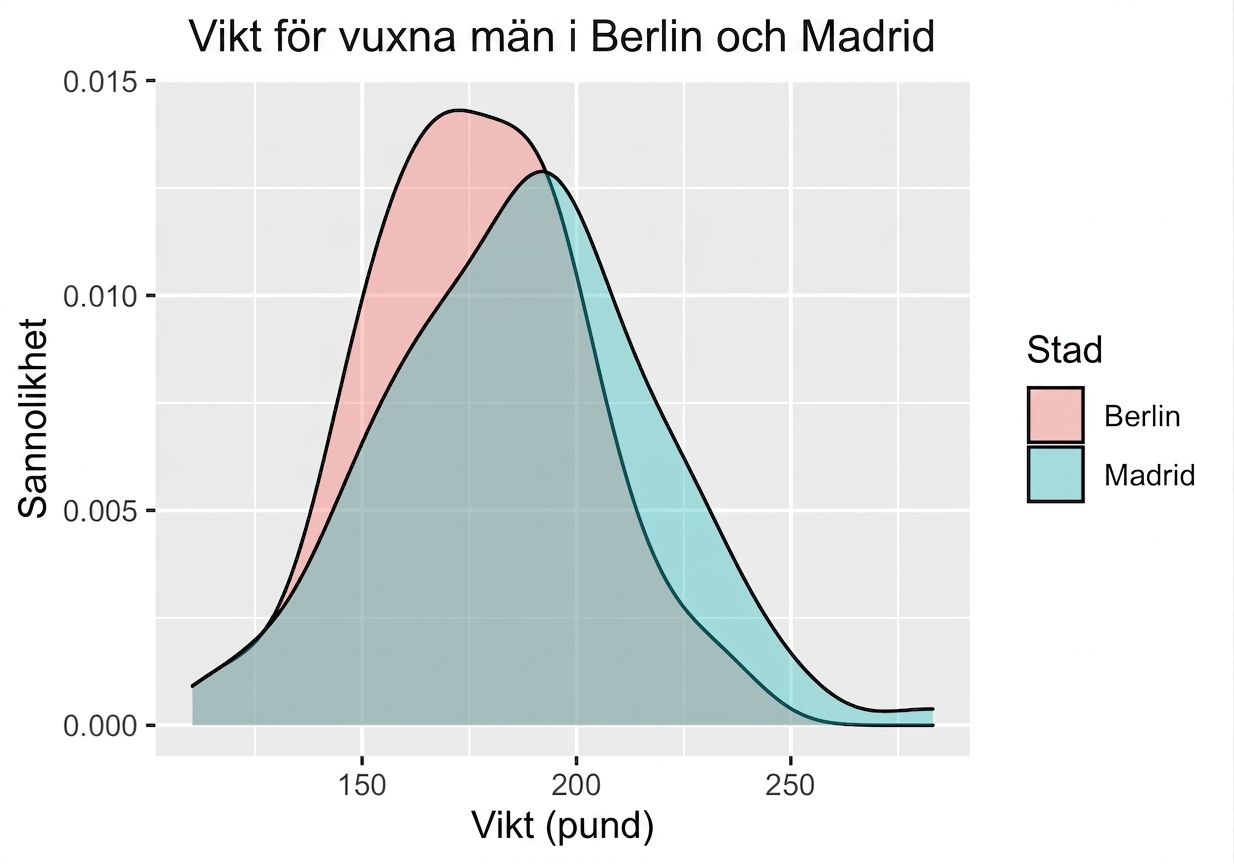 mens_sample_mean_distributions_in_Berlin_and_Madrid_with_some_overlap_and_larger_expected_value_in_Madrid.png