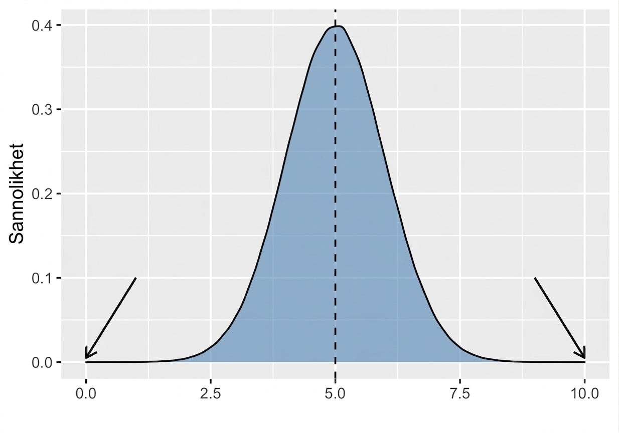 Normalfördelning med pilar som pekar mot svansarna på vardera sida.png