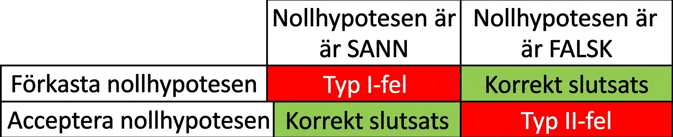 korrekt_förkasta_nollhypotesen.png