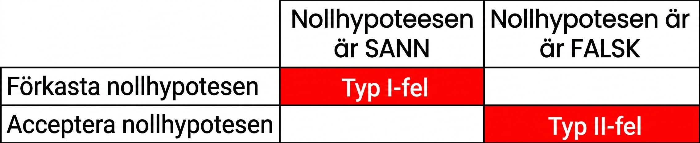 felaktigt_acceptera_nollhypotesen.png