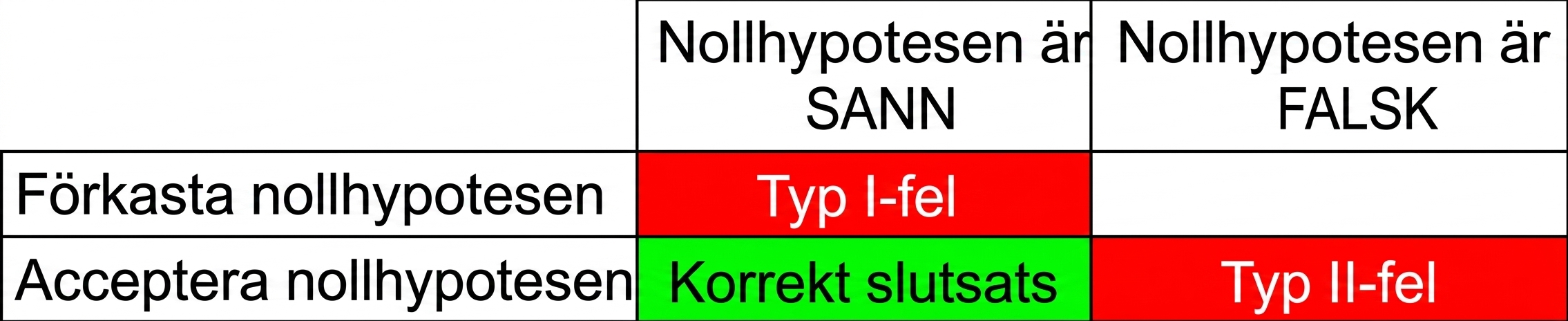 korrekt_acceptera_nollhypotesen.png