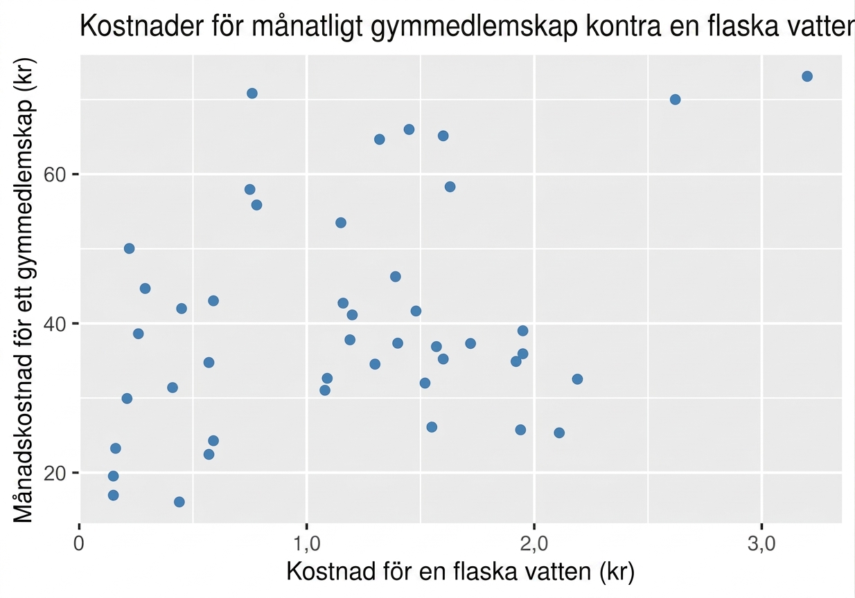 spridningsdiagram som visar månatliga gymkostnader jämfört med priset på en flaska vatten.png