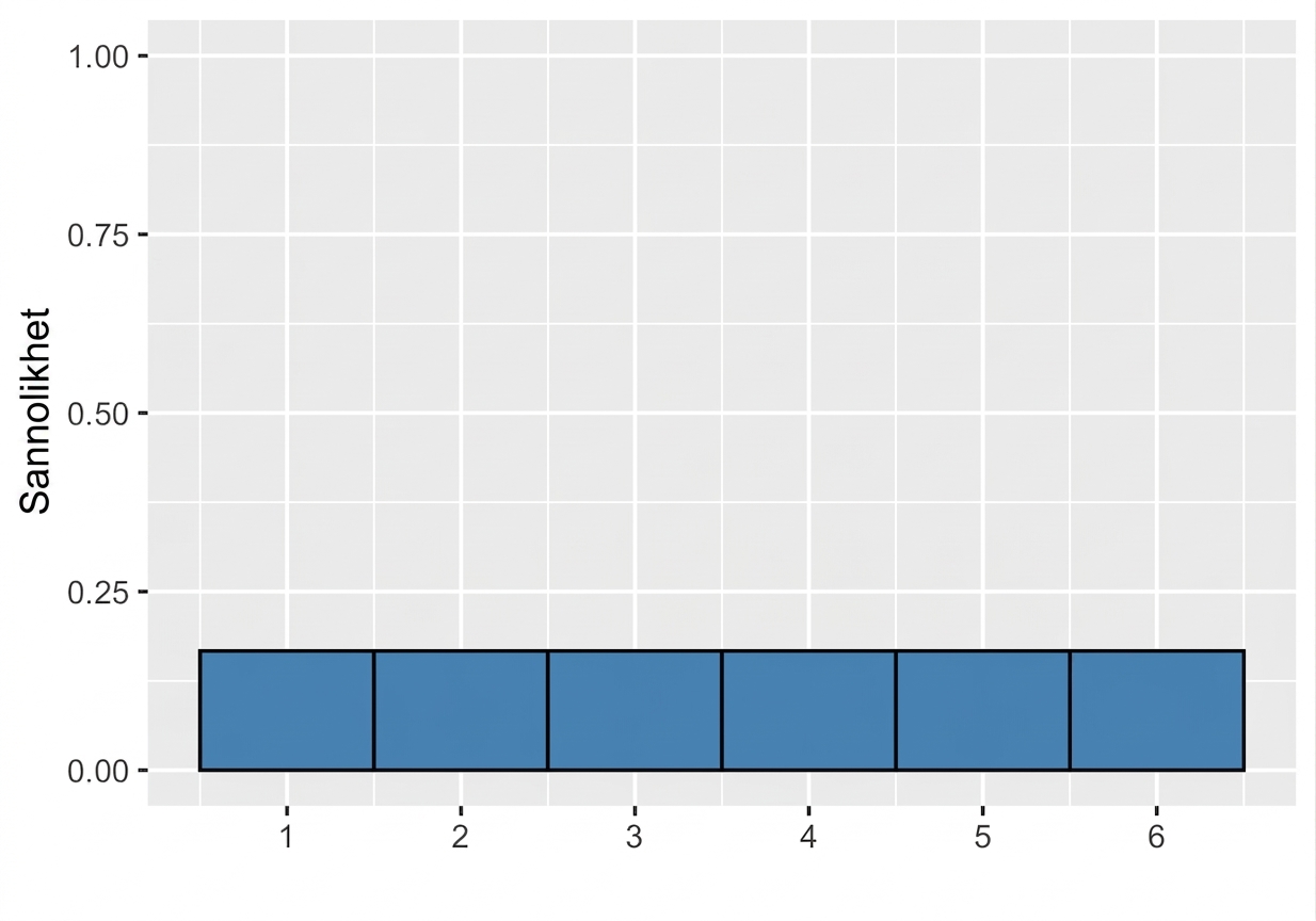 Histogram med ett stapel för varje tal ett till sex, vardera med höjden en sjättedel.png