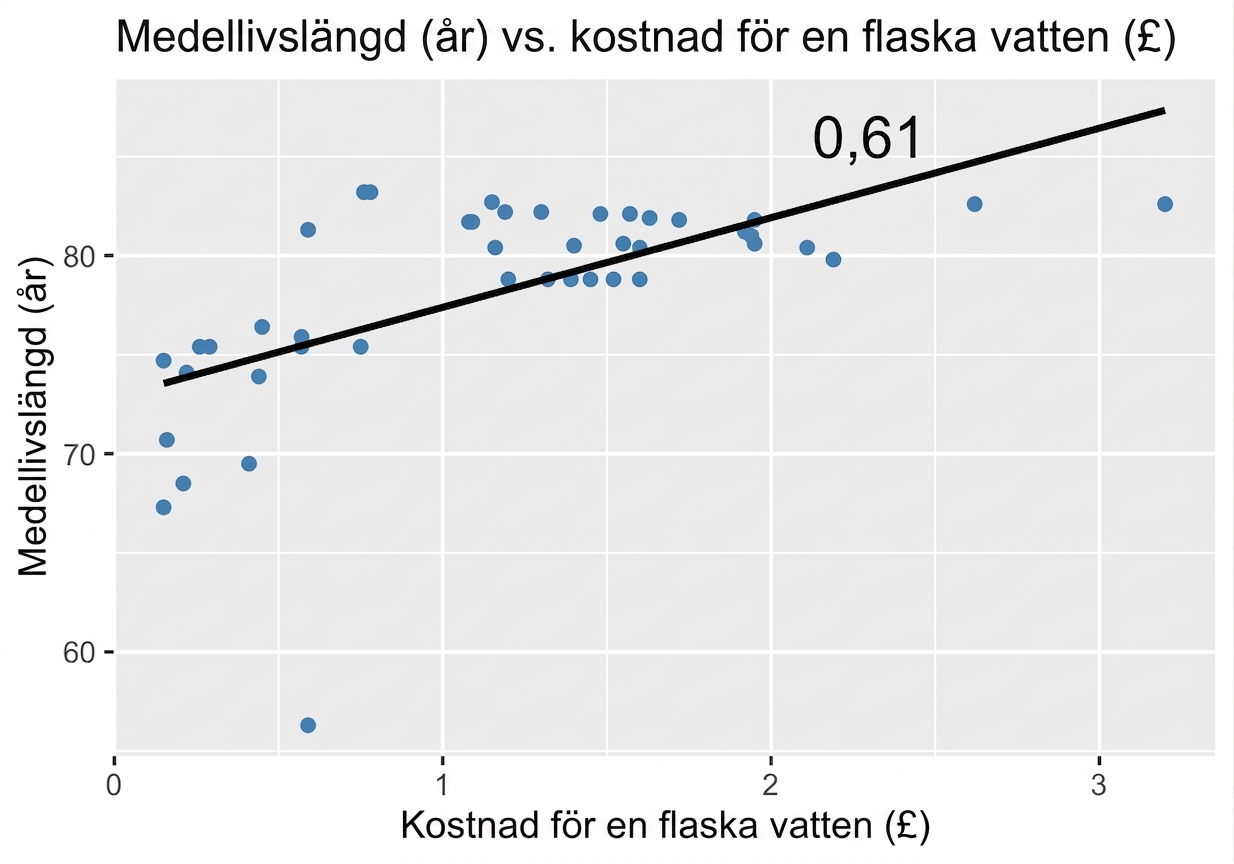 spridningsdiagram över medellivslängd jämfört med priset på en flaska vatten med trendlinje och p lika med noll komma sextioett.png