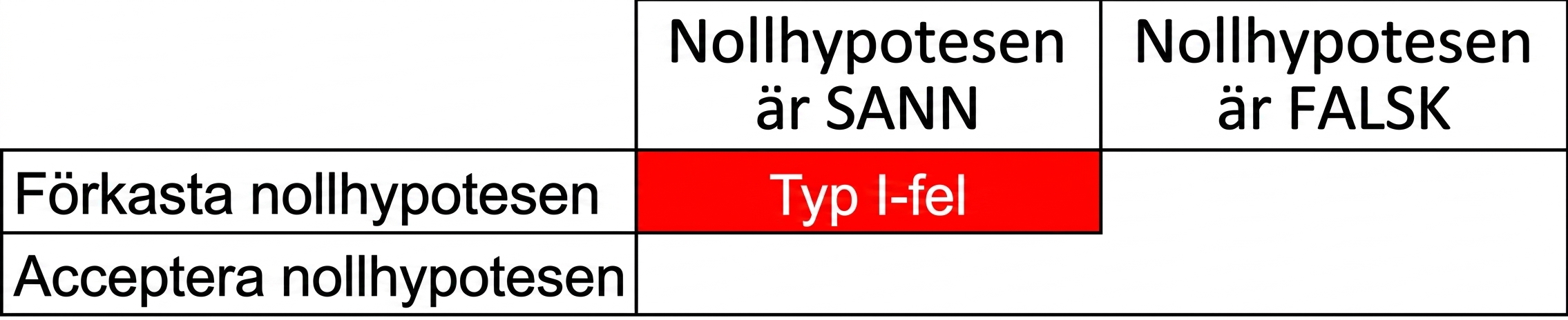 felaktigt_förkasta_nollhypotesen.png