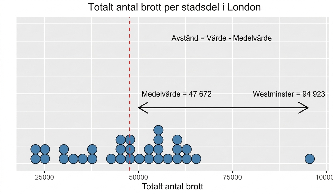 Variansdiagram som visar avståndet mellan Westminster och medelvärdet.png