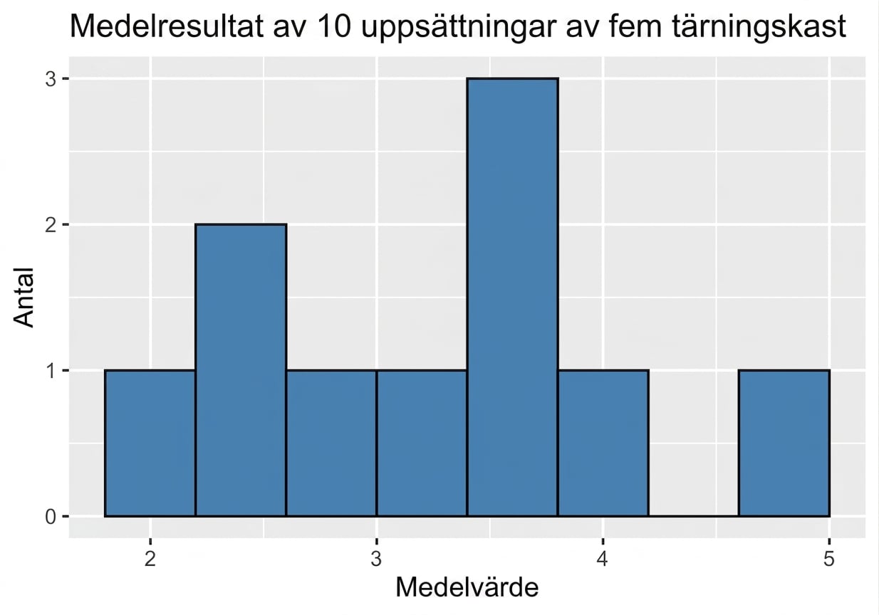 histogram över tio stickprovsmedelvärden.png