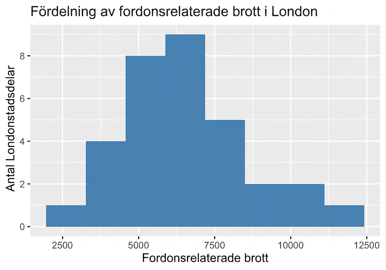 Histogram över fordonsbrott med stor spridning.png