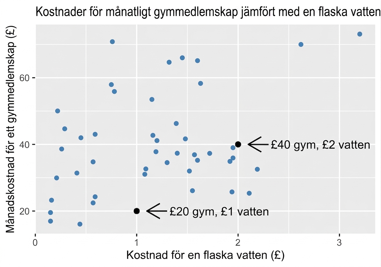 spridningsdiagram över gym- och vattenkostnader med noteringar för en dollar vatten och trettio dollar gym, en dollar femtio vatten och fyrtio fem dollar gym, samt korrelationskoefficient noll komma trettiosex.png