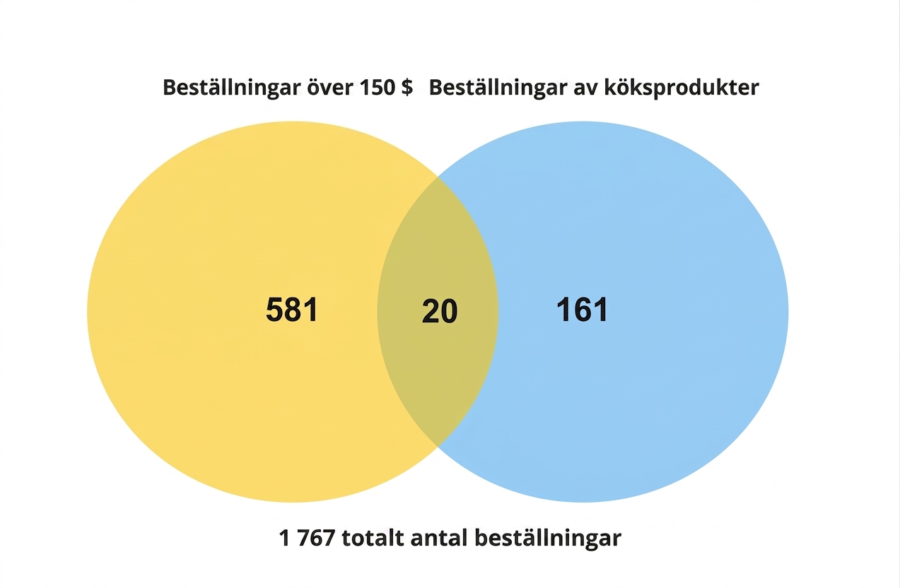 venn_diagram_number_of_orders_over_150_dollars_and_number_kitchen_orders.png