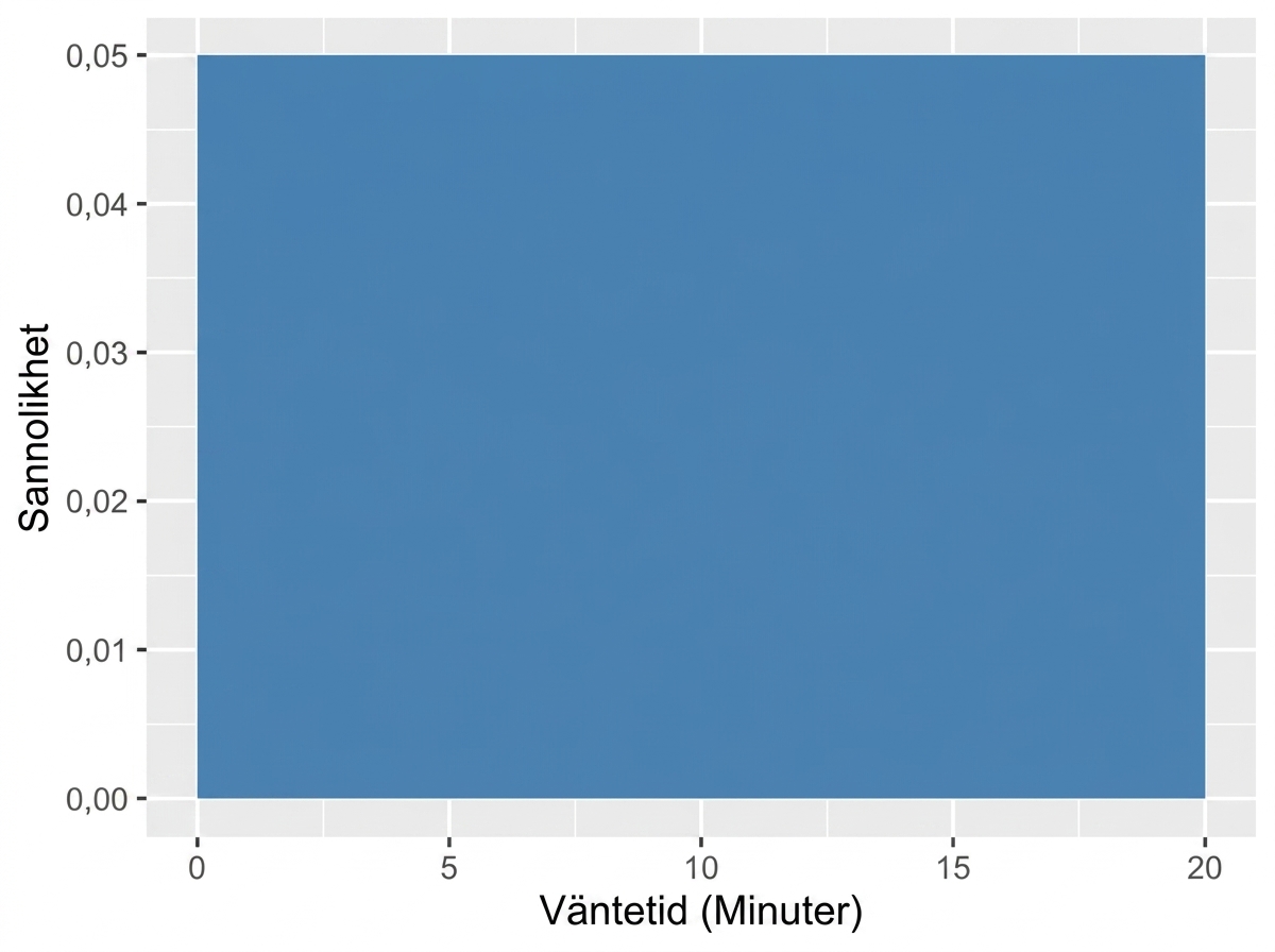 train_wait_times_uniform_distribution.png