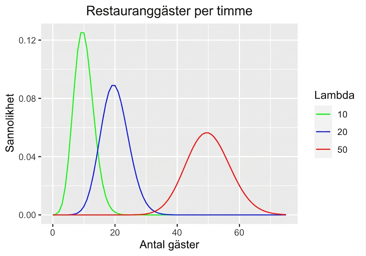 Tre Poissonfördelningar för restauranggäster per timme: en med lambda = 10, en med lambda = 20 och en med lambda = 50.png