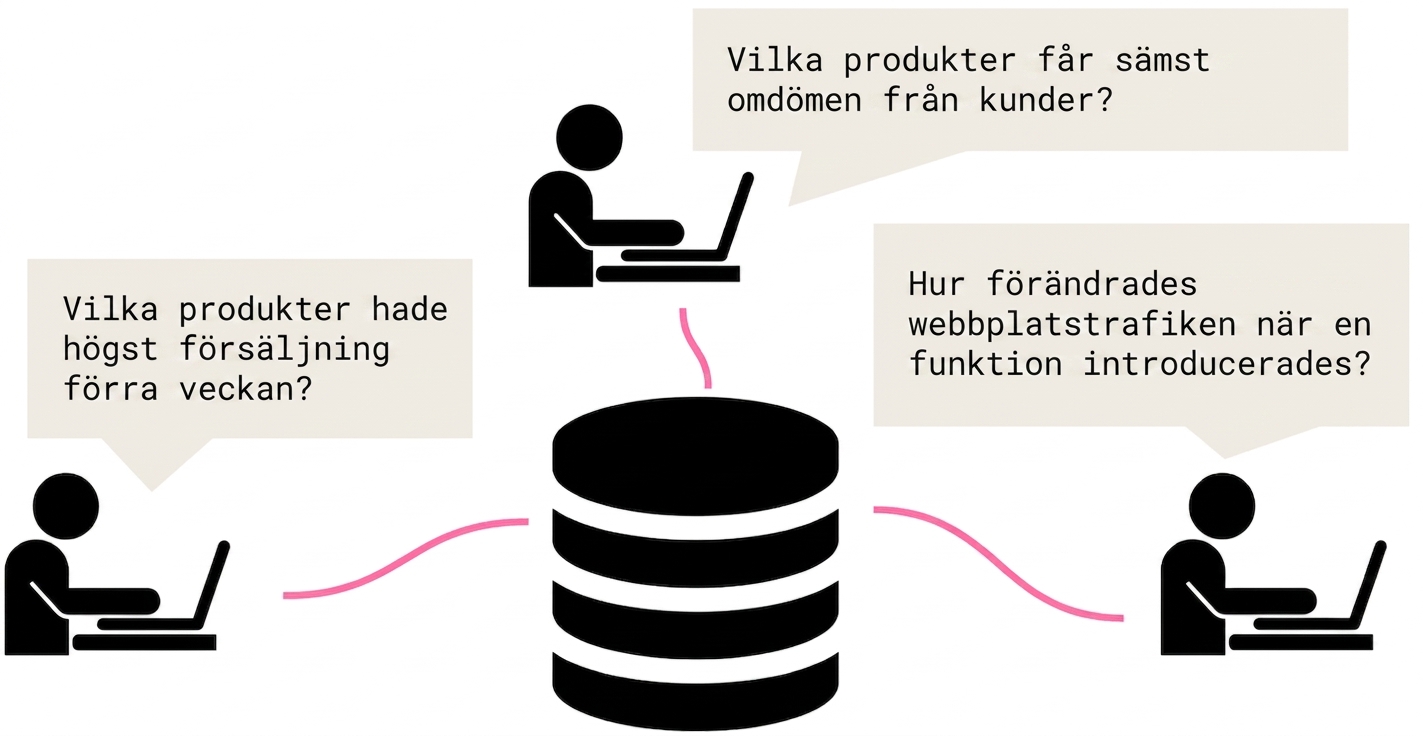 Tre databasanvändare ställer olika affärsfrågor till en databas