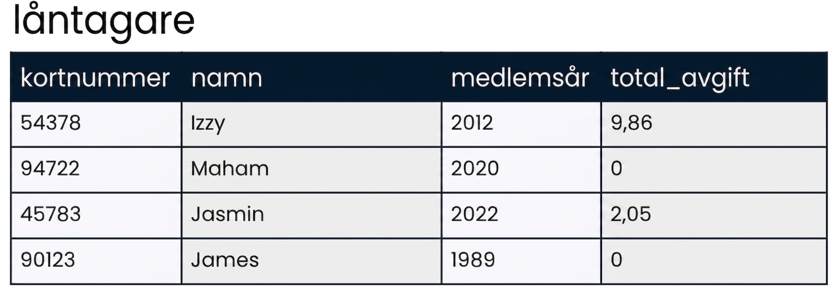 en databastabell kallad patrons