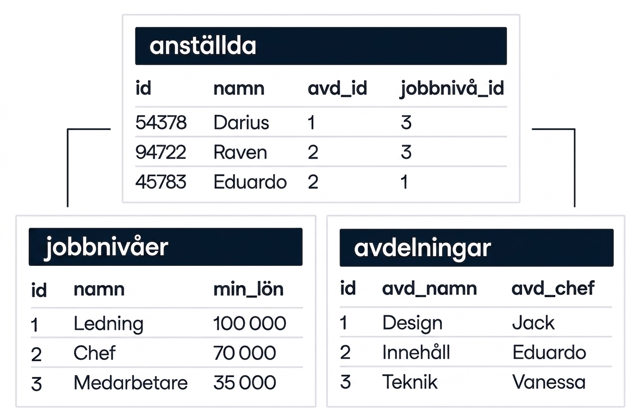 An image showing three tables within a database. One table is called employees and shows a relationship to two other tables, called job_levels and departments.