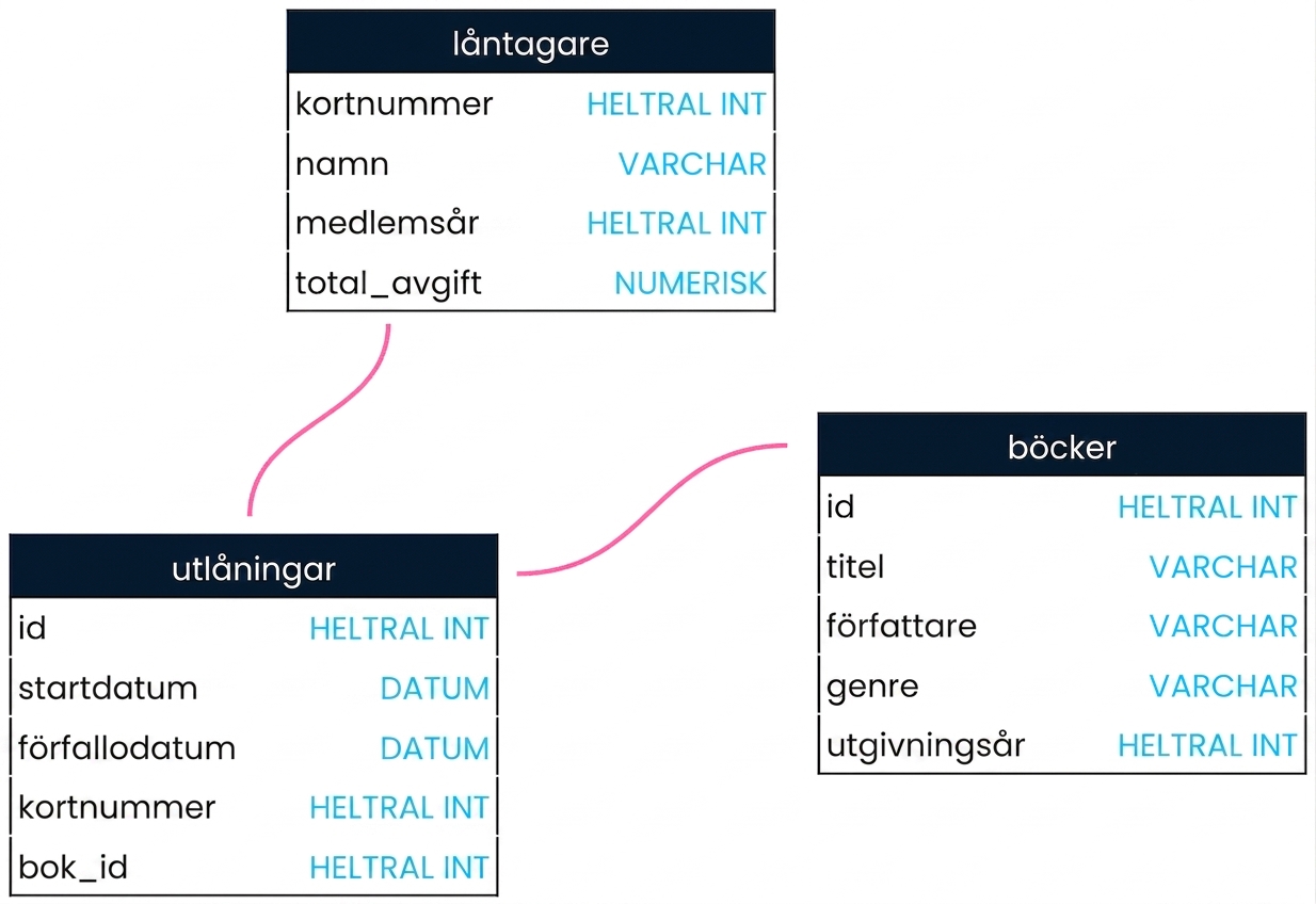 Ett schema för biblioteksdatabasen