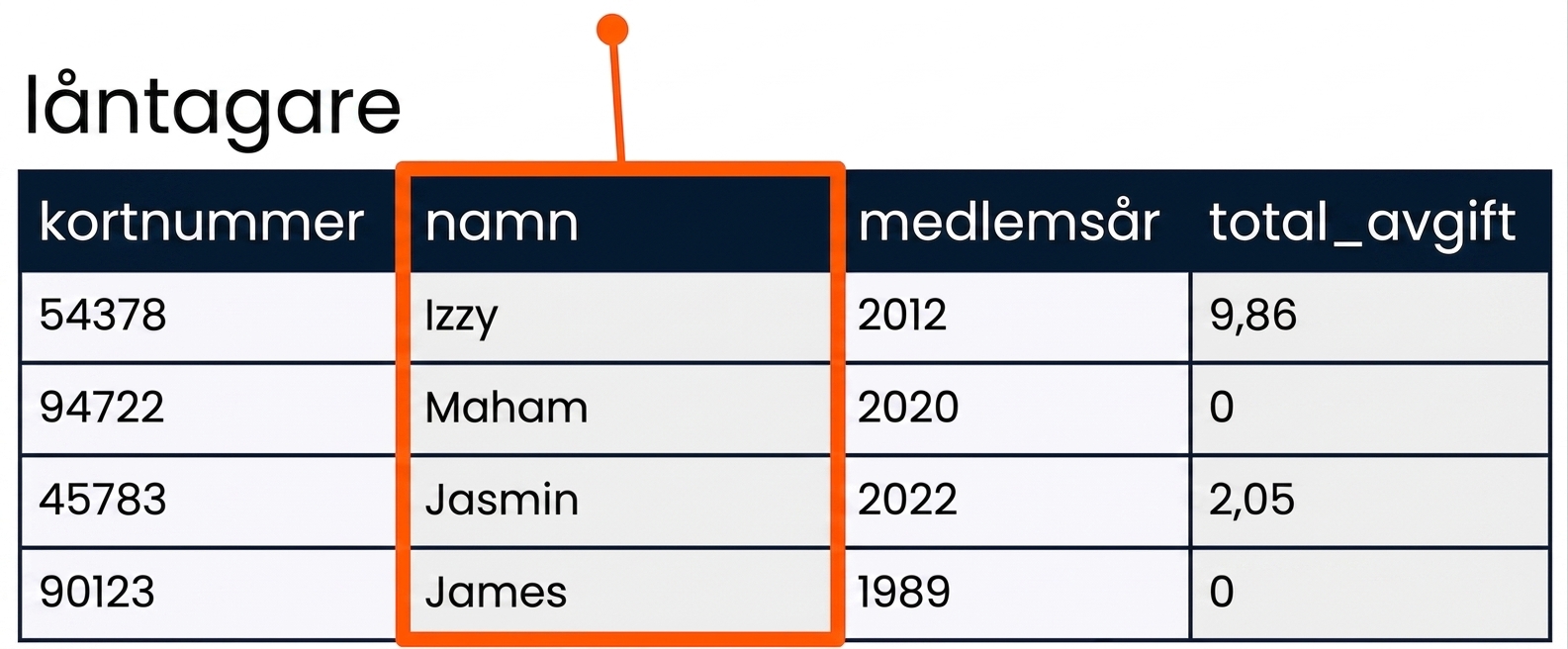 Välj fältet name med SELECT