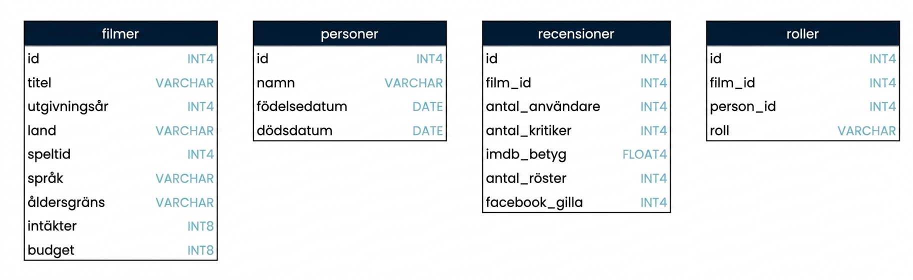 Schema som visar de fyra tabellerna i filmdatabasen med fältnamn och datatyper