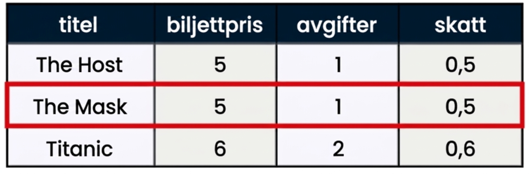 Ett exempel på en datatabell med en röd markering runt en enskild post, även kallad rad.