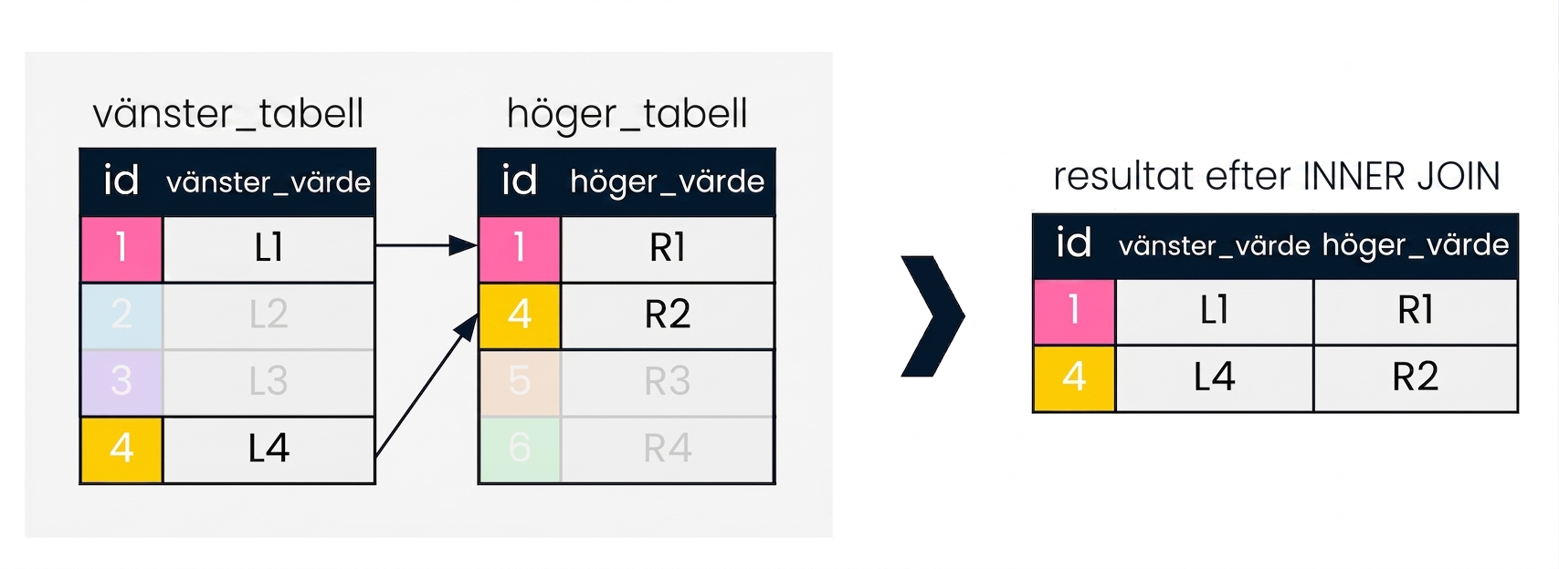 Ett diagram med två tabeller: left_table och right_table. Resultatet av joiningen visas till höger och returnerar endast de poster som matchade på kolumnen id i båda tabellerna.