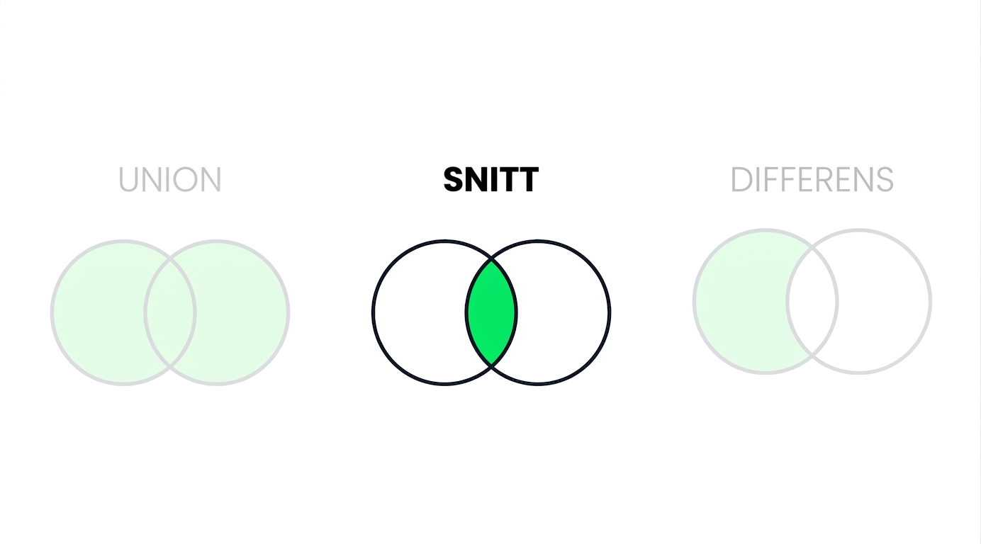 En bild med tre Venn-diagram, varav två är tonade. Bara diagrammet för INTERSECT är i fokus. INTERSECT-diagrammet visar två överlappande cirklar där bara den överlappande delen är grön.