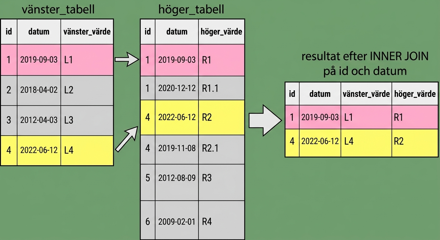 Ett diagram som visar att antalet poster i resultatmängden kan minskas om flera joinningsfält används. Här används både id och date för att joina de två tabellerna.