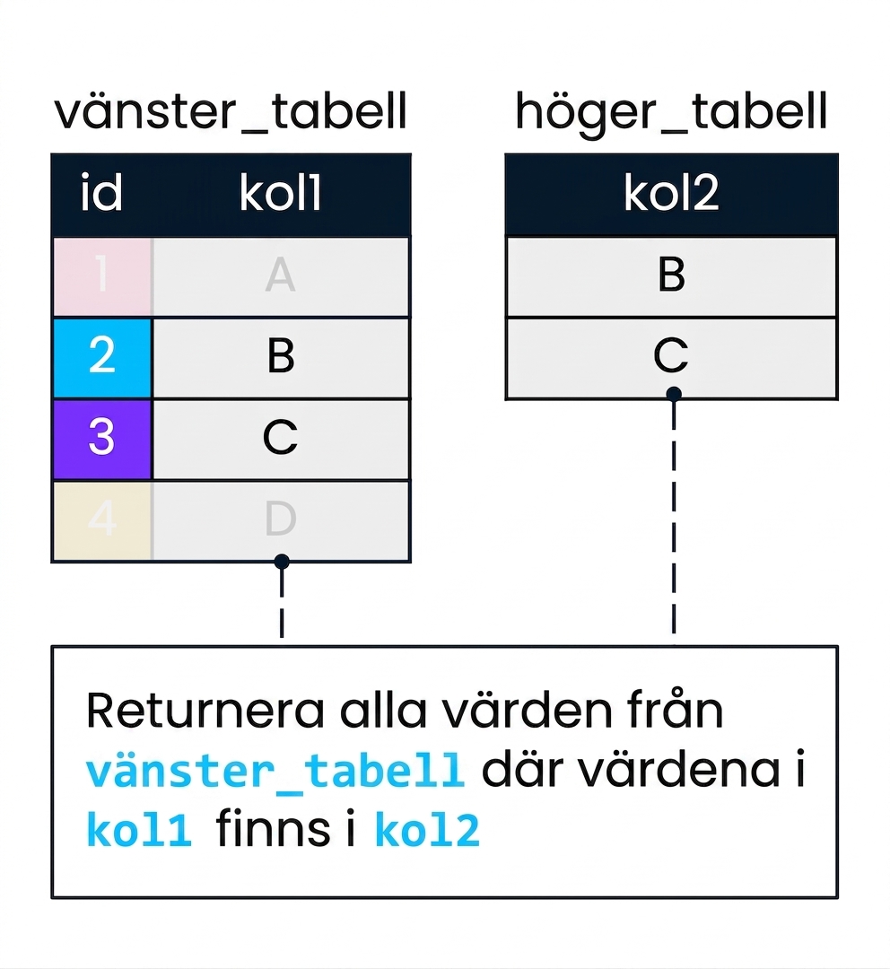 Ett diagram som visar två tabeller, left_table och right_table, som används för att demonstrera en semi join. col2 används för att filtrera col1. Poster i left_table där col1 inte hittar en matchning i col2 har tonats ned.