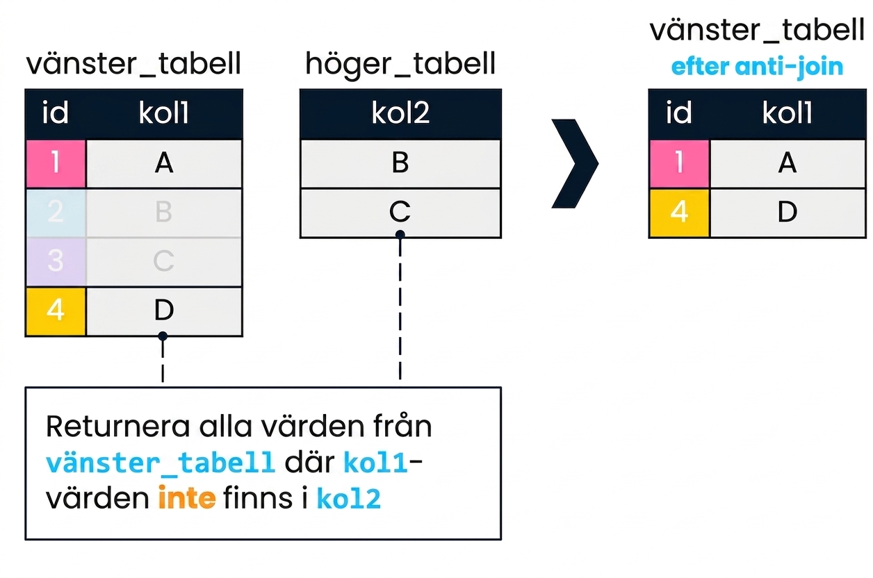 Ett diagram som visar två tabeller, left_table och right_table. Resultatet av en anti join på båda tabellerna visas till höger. Bara poster i left_table där col1 inte hittar en matchning i col2 returneras. Dessa motsvarar id 1 och 4.