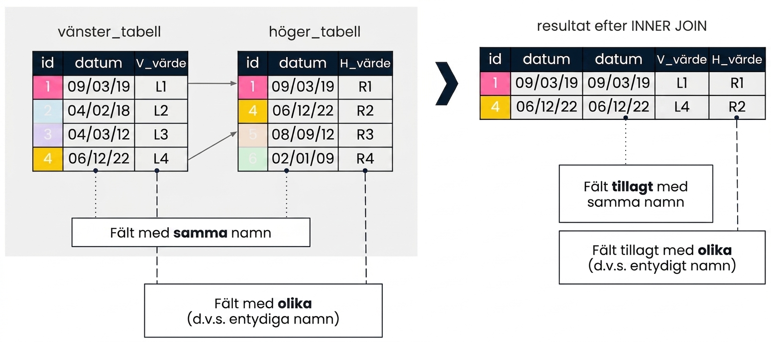 Ett diagram som förklarar en additiv join. Till vänster visas två tabeller, left_table och right_table. Till höger visas resultatet av en INNER JOIN med en id-kolumn på de två tabellerna. Fält med olika namn läggs till med sina ursprungliga namn. Eftersom date-fältet finns i båda tabellerna läggs det till två gånger.