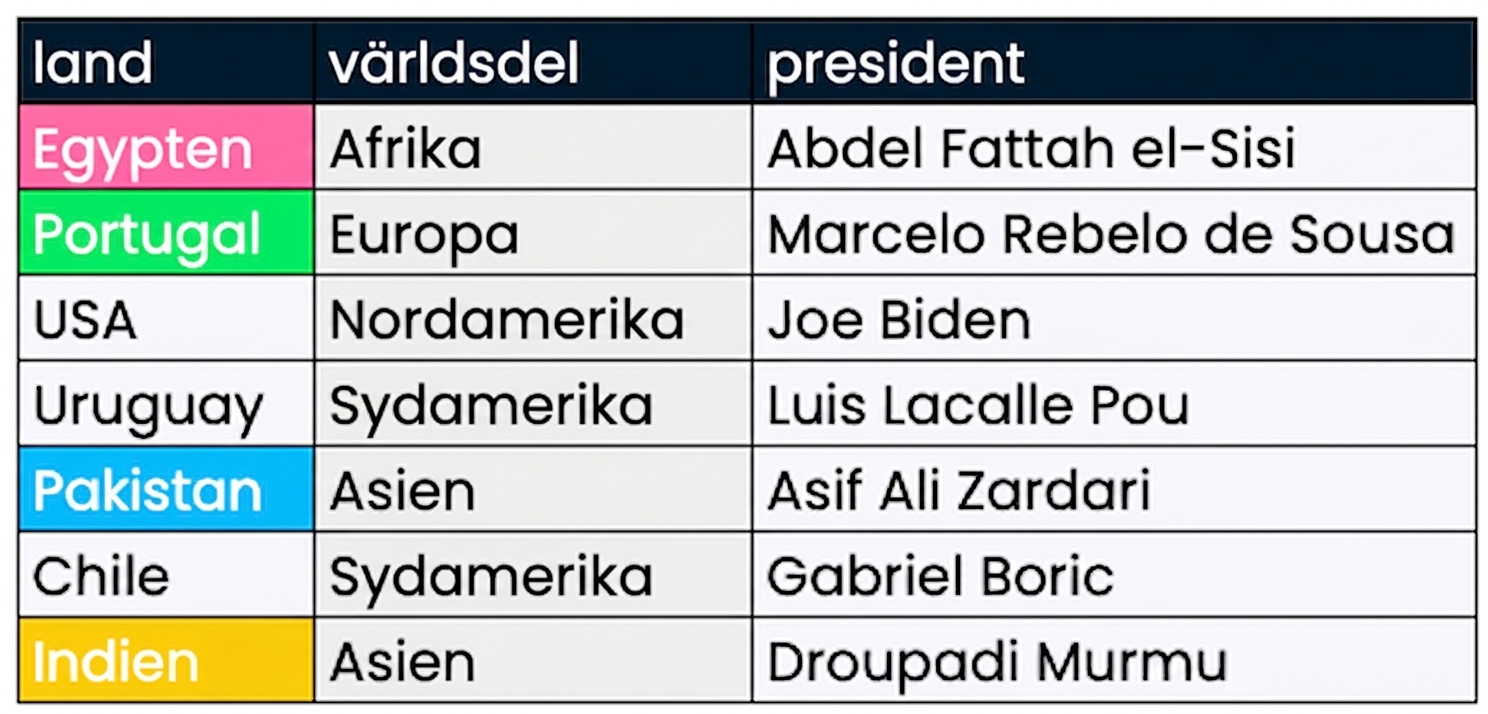Två tabeller visas sida vid sida: presidents och prime_minister. Matchande kolumner är markerade i samma färg i de båda tabellerna.