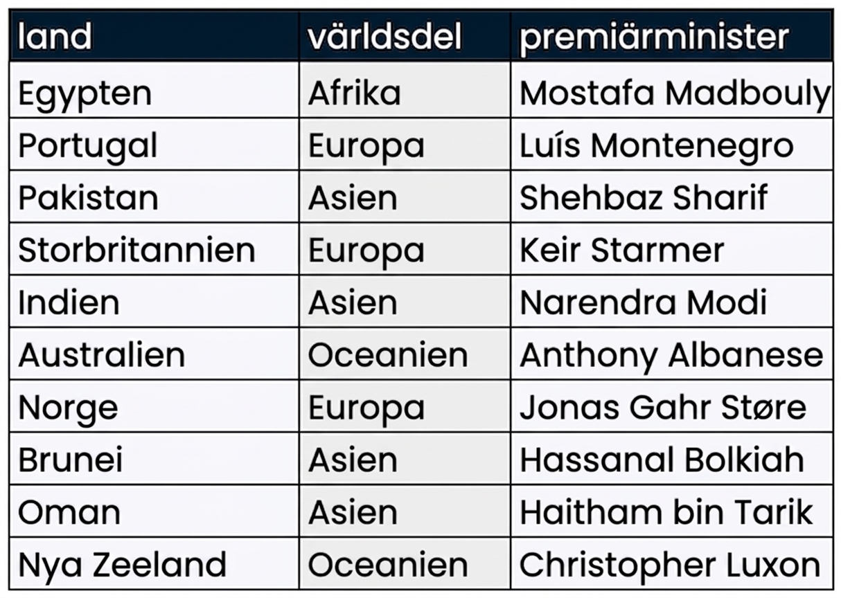 Tabellen prime_ministers från leadership-databasen med tre kolumner: country, continent och prime_minister.