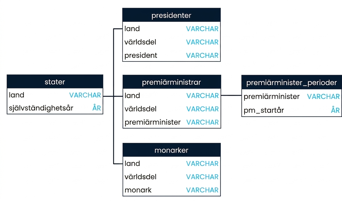 Ett SQL-schema med tre tabeller i leadership-databasen: presidents, prime_ministers och prime_minister_terms. presidents och prime_ministers kan joinas på fältet country, medan prime_ministers och prime_minister_terms kan joinas på fältet prime_minister.