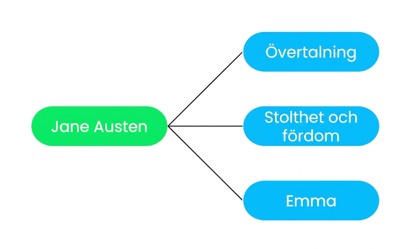Ett diagram som visar tre böcker (Persuasion, Pride and Prejudice och Emma) kopplade till en författare, Jane Austen.