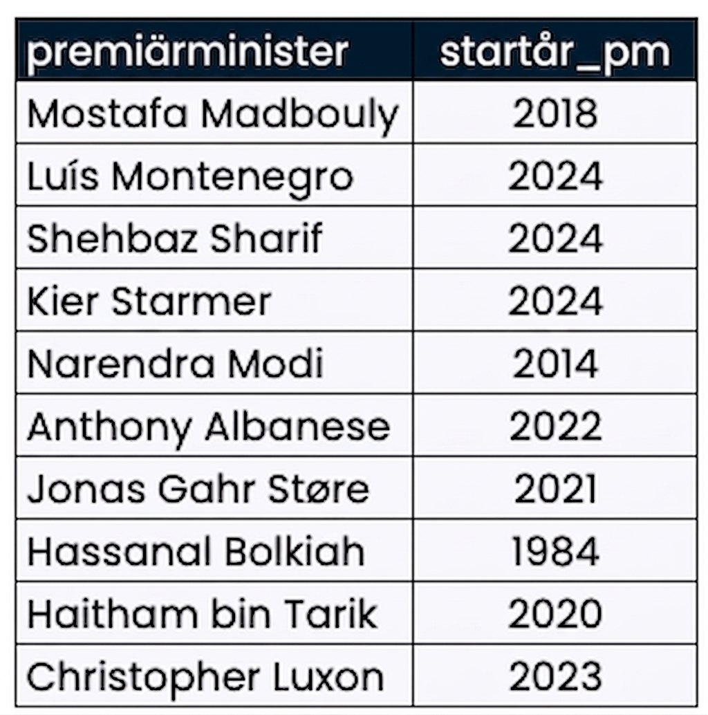 Tabellen prime_minister_terms med två kolumner: statsministerns namn och året de tillträdde.