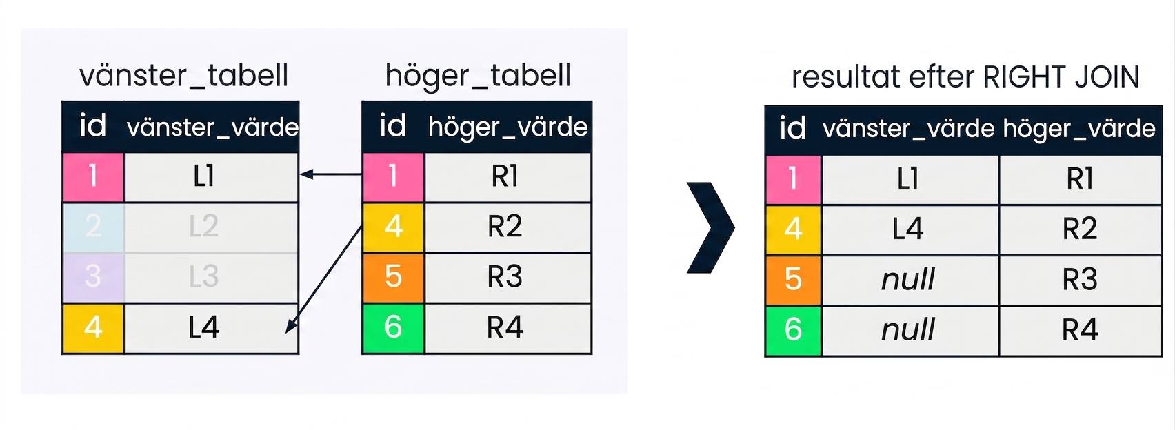 Ett diagram som visar två tabeller, left table och right table, samt resultatet efter att en right join har utförts. Poster som inte är relevanta för right join är gråtonade.