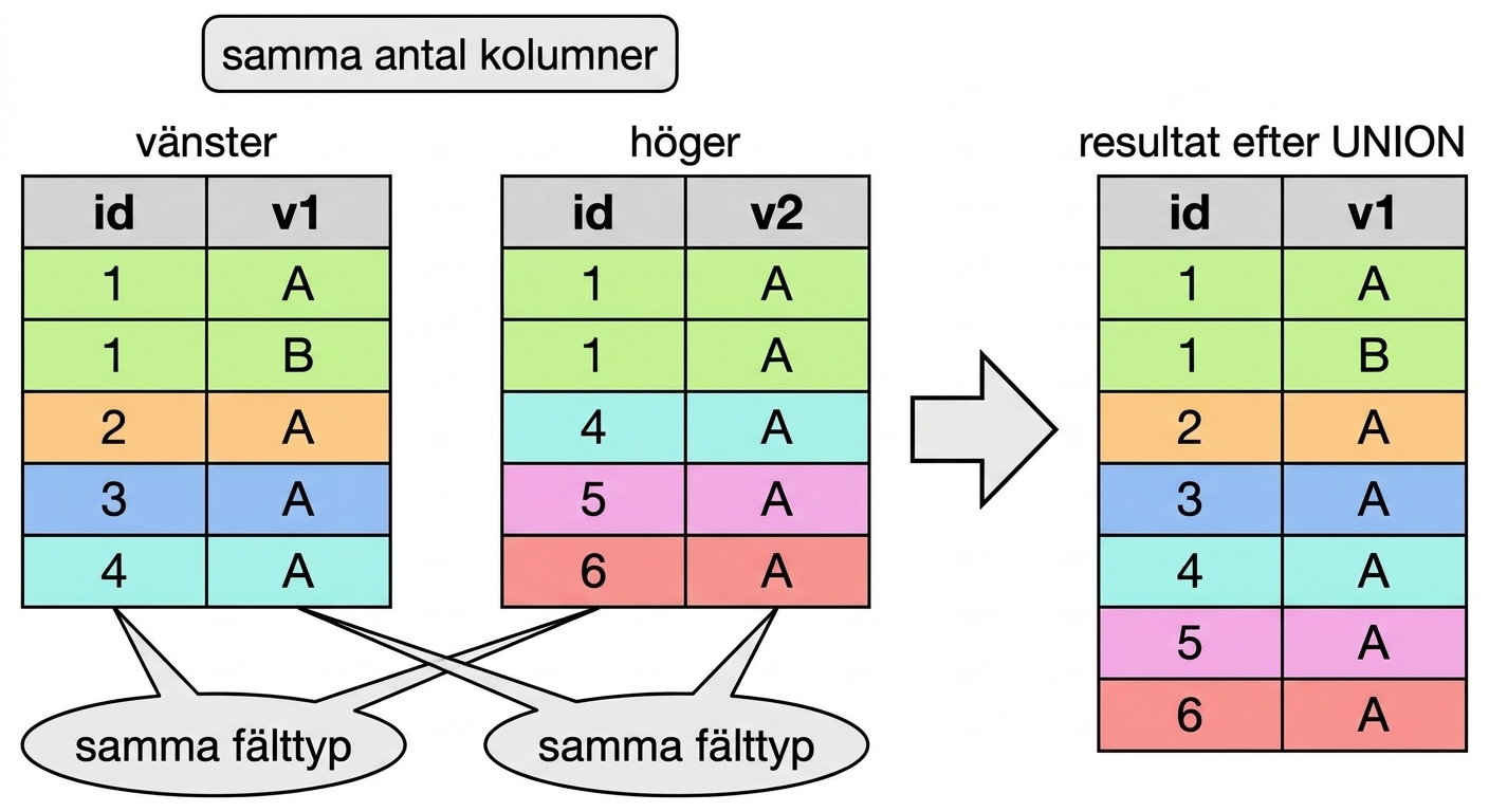 Ett diagram med en vänster och en höger tabell. Till höger visas resultatet av en UNION-operation. Pilar markerar att den vänstra och högra tabellen måste ha samma antal kolumner med samma fälttyper.