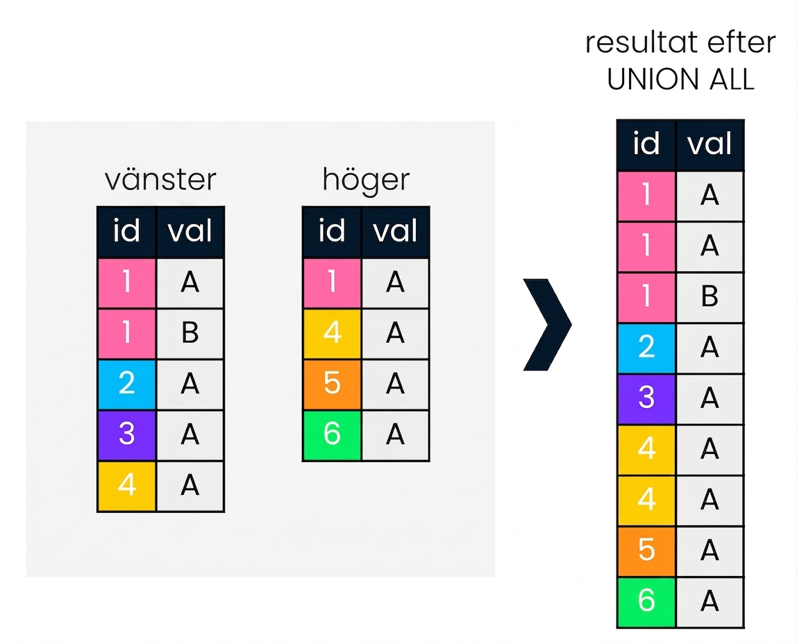 Ett diagram med en vänster och en höger tabell. Till höger visas resultatet av en UNION ALL-operation på de två tabellerna.