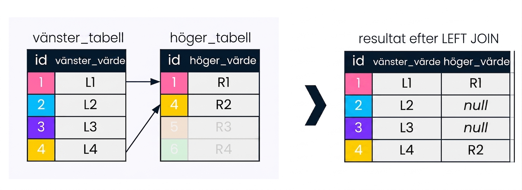 Ett diagram som visar två tabeller, left table och right table, samt resultatet efter att en left join har utförts. Poster som inte är relevanta för left join är tonade.