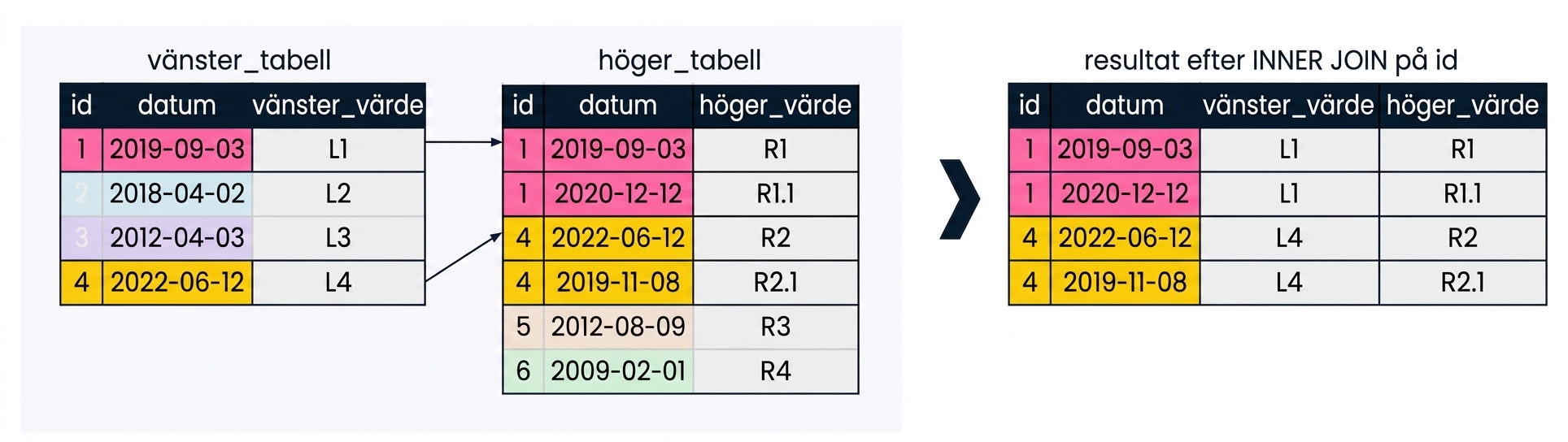 Ett diagram som visar att när man matchar på en kolumn kan det hända att joinningsfältet från vänster tabell hittar flera träffar i joinningsfältet från höger tabell. Resultatmängden innehåller flera poster för varje id i höger tabell som matchade med vänster tabell.