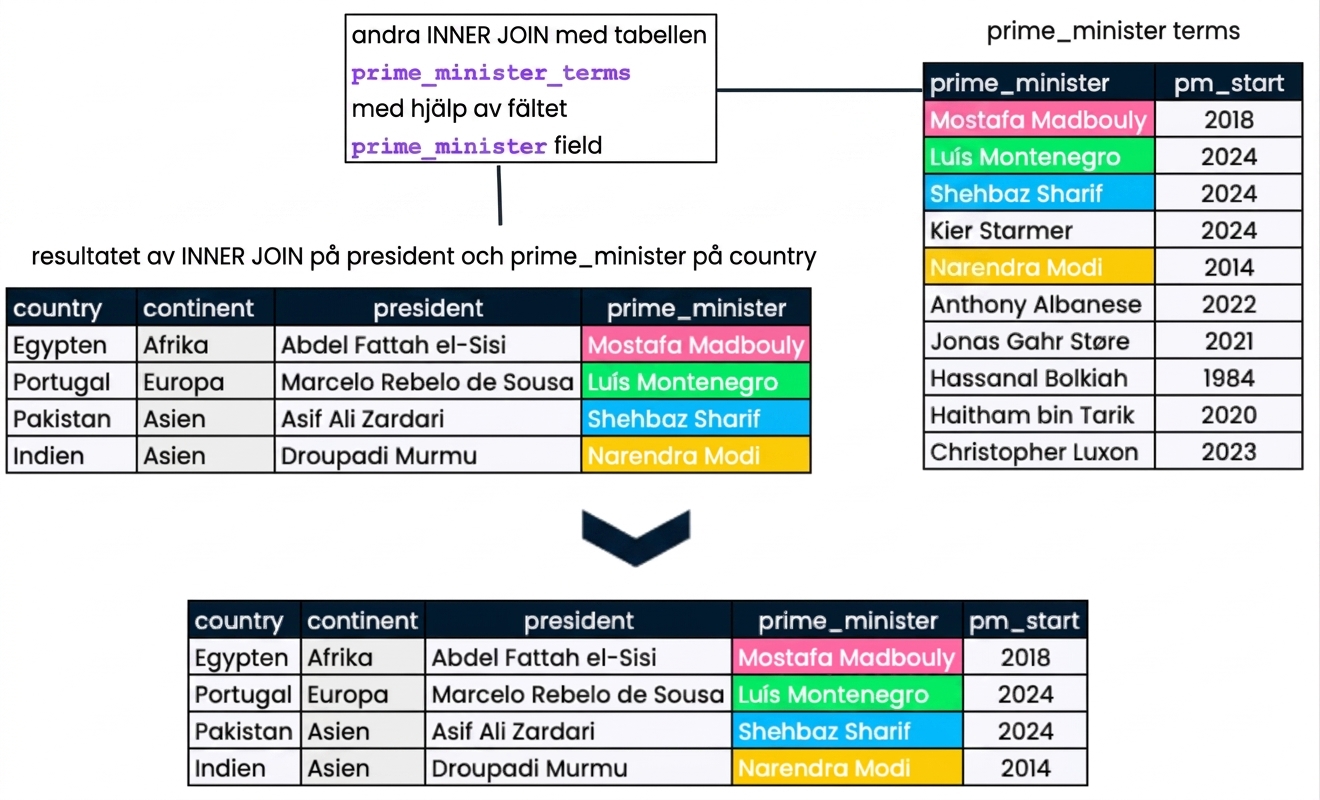 Ett diagram som visar resultatmängden från föregående slides sammanslagning (presidents och prime_ministers) med en ny tabell, prime_minister_terms. Resultatet består av fem kolumner: country, continent, president, prime_minister och pm_start.