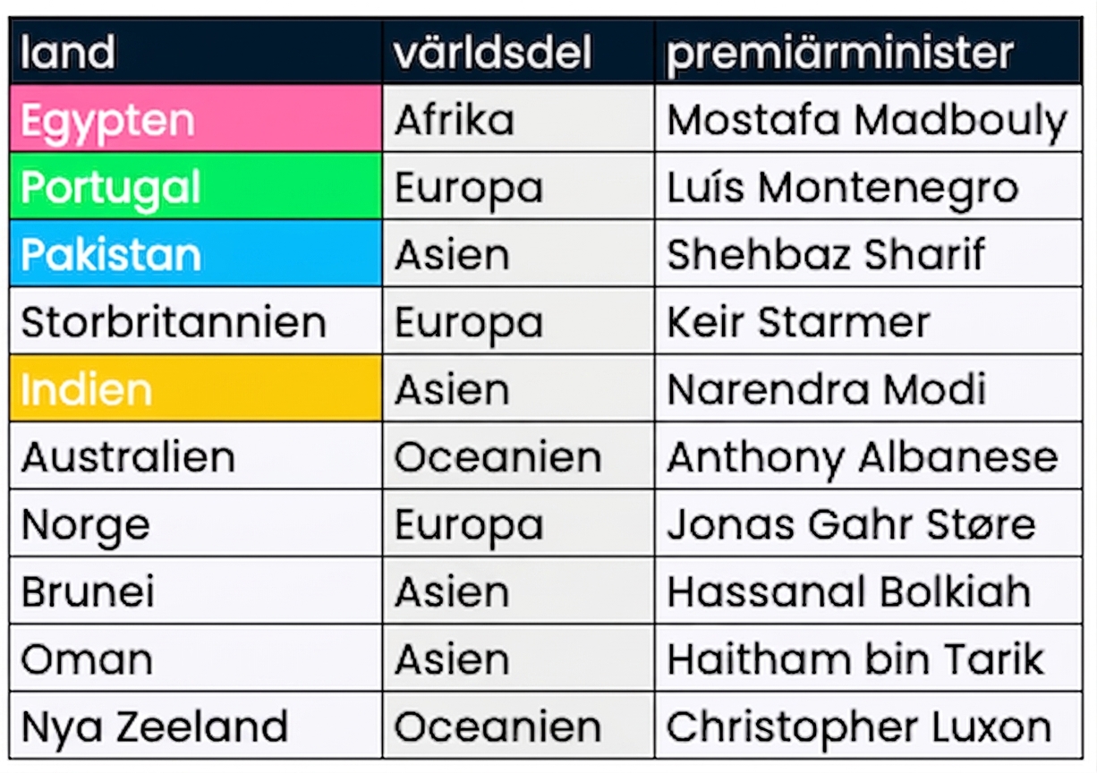 Två tabeller visas sida vid sida: presidents och prime_minister. Matchande kolumner är markerade i samma färg i de båda tabellerna.