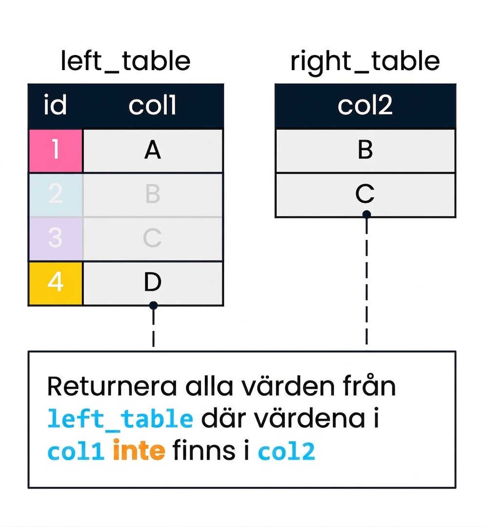 Ett diagram som visar två tabeller, left_table och right_table, som används för att demonstrera en anti join. col2 används för att filtrera col1. Poster i left_table där col1 inte hittar en matchning i col2 har INTE tonats ned.