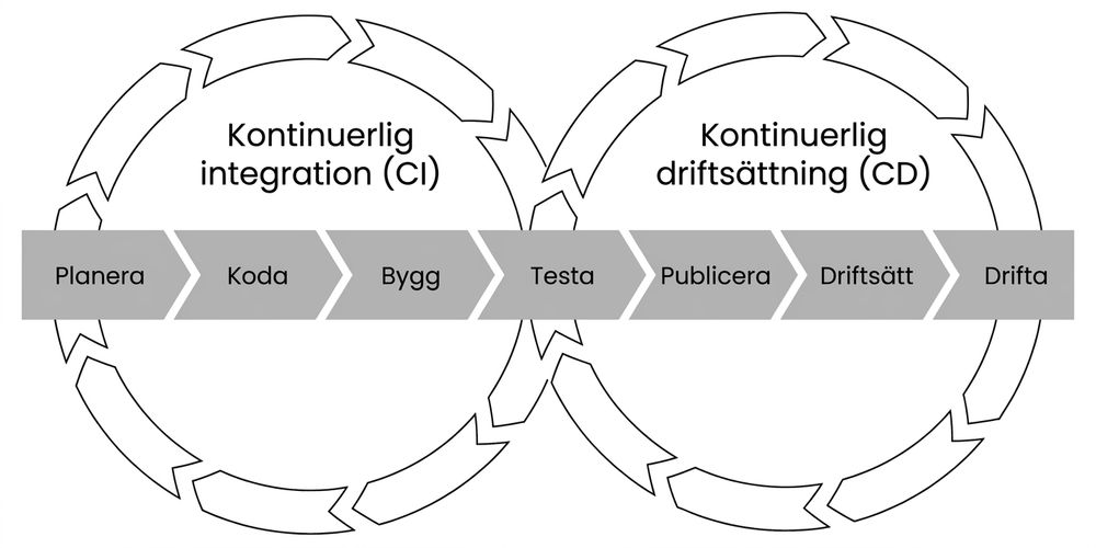 CI/CD pipeline