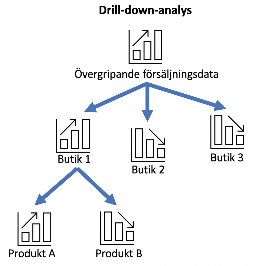 Exempel på drill-down-analys